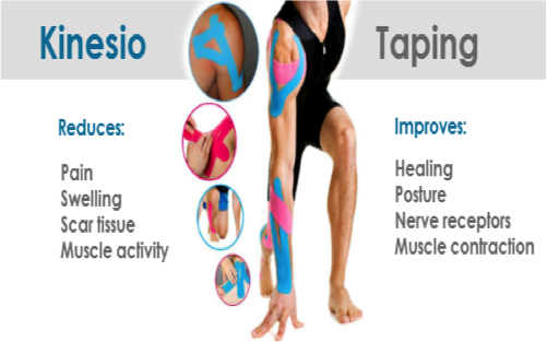 Kinesio Taping reduces pain, swelling, scar tissue, muscle activity | Kinesio Taping improves healing, posture, nerve receptors, muscle contraction
